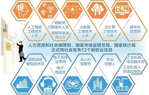 快看！人社部確認(rèn)了13種新職業(yè)