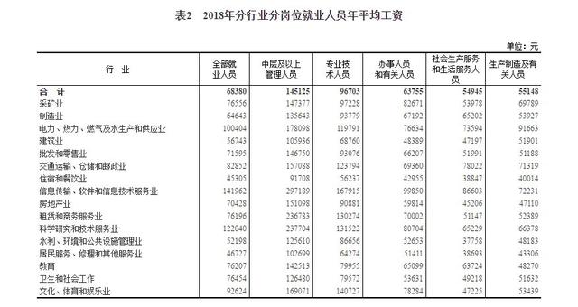 2018年平均工資新鮮出爐， IT業(yè)超14萬元居首
