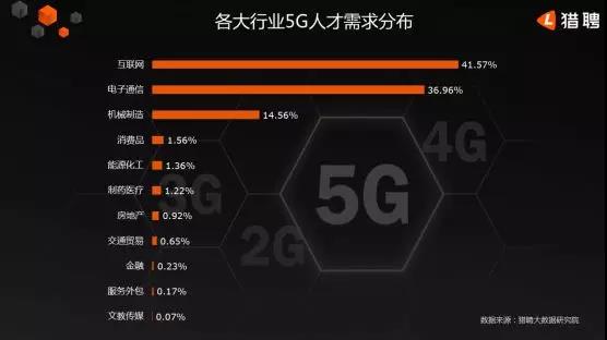 5G人才平均月薪達(dá)14110元，稀缺軟件工程師