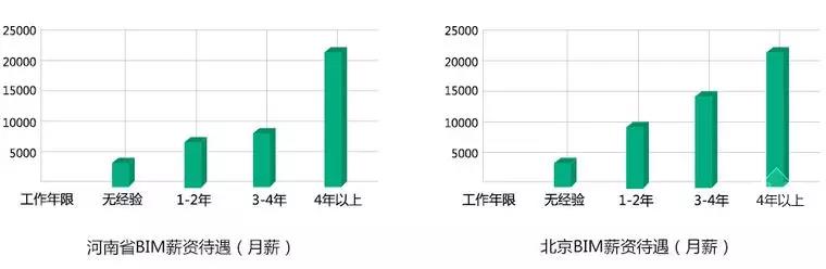 【BIM】作為新職業(yè)，BIM工程師如何看待就業(yè)前景？