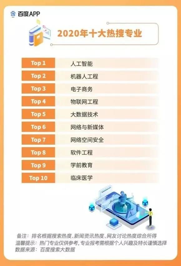 2020高考填報志愿選什么<a href=http://njxh.cn target=_blank class=infotextkey>專業(yè)</a>好？互聯(lián)網(wǎng)行業(yè)占大頭！