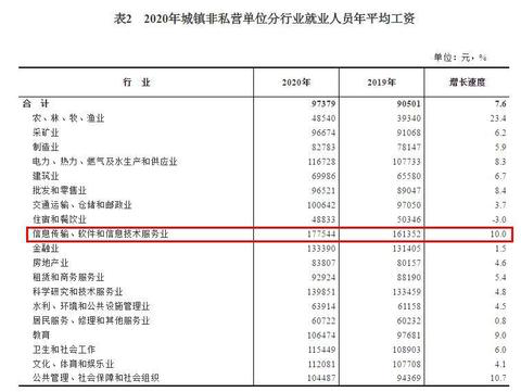 2020年平均工資出爐！這個(gè)行業(yè)最賺錢：177544元！