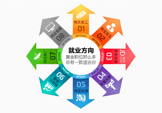 數(shù)據(jù)告訴你，電商專業(yè)就業(yè)前景好不好